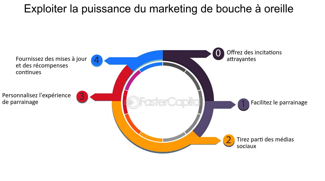 découvrez l'impact du bouche-à-oreille sur la génération de leads. apprenez comment cette stratégie de marketing traditionnel peut booster votre entreprise et attirer de nouveaux clients grâce à des recommandations authentiques et fiables.