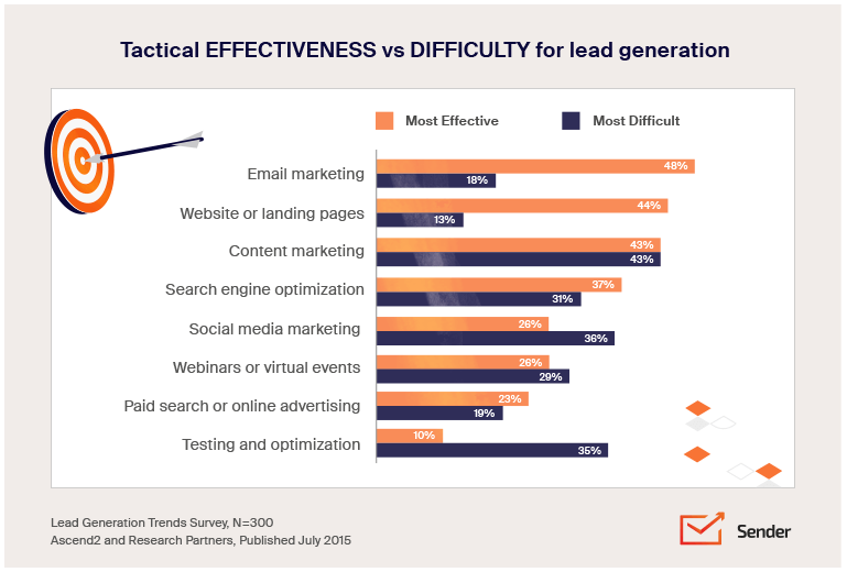 découvrez comment l'alliance stratégique entre le branding et la génération de leads peut propulser votre entreprise vers de nouveaux sommets. apprenez des techniques innovantes pour renforcer votre image de marque tout en attirant des clients potentiels.