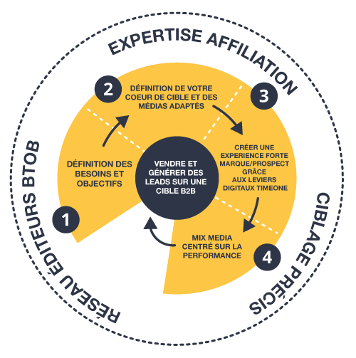 découvrez comment cibler efficacement vos audiences pour générer des leads qualifiés grâce au compte personnel de formation (cpf). optimisez vos stratégies marketing et maximisez vos conversions en atteignant les bonnes personnes au bon moment.