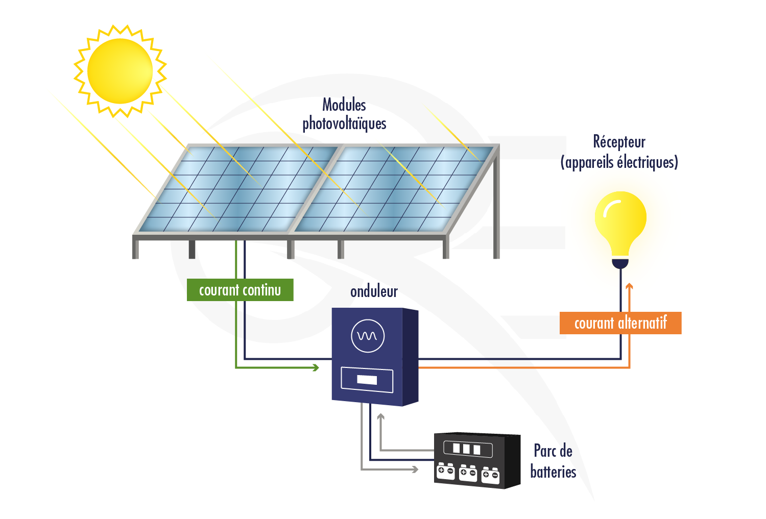 découvrez notre guide complet de comparaison des panneaux photovoltaïques pour choisir la solution solaire qui convient le mieux à vos besoins. analysez les performances, les prix et les avantages des différents modèles pour maximiser votre investissement énergétique.