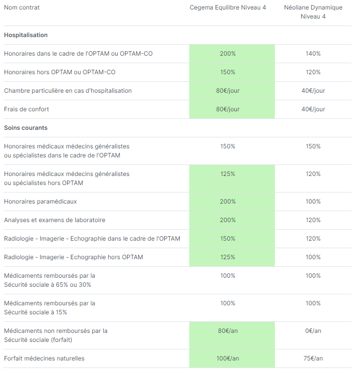 découvrez notre comparateur d'assurances santé pour trouver la meilleure couverture adaptée à vos besoins. comparez les tarifs, les garanties et les services offerts par les différentes mutuelles pour faire le choix idéal et protéger votre santé au meilleur prix.