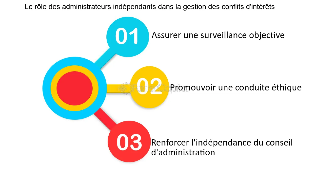 découvrez comment les conflits d'intérêts peuvent influencer les décisions des leads financiers, et apprenez à identifier et gérer ces situations pour protéger vos investissements et garantir l'intégrité de votre stratégie financière.