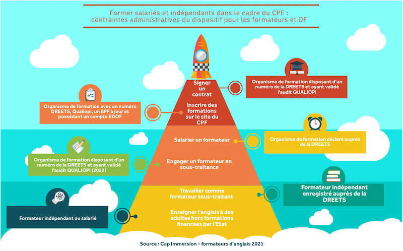 découvrez notre contenu éducatif de qualité pour maximiser vos opportunités de financement avec le compte personnel de formation (cpf). formez-vous efficacement et générez des leads pour votre projet professionnel.