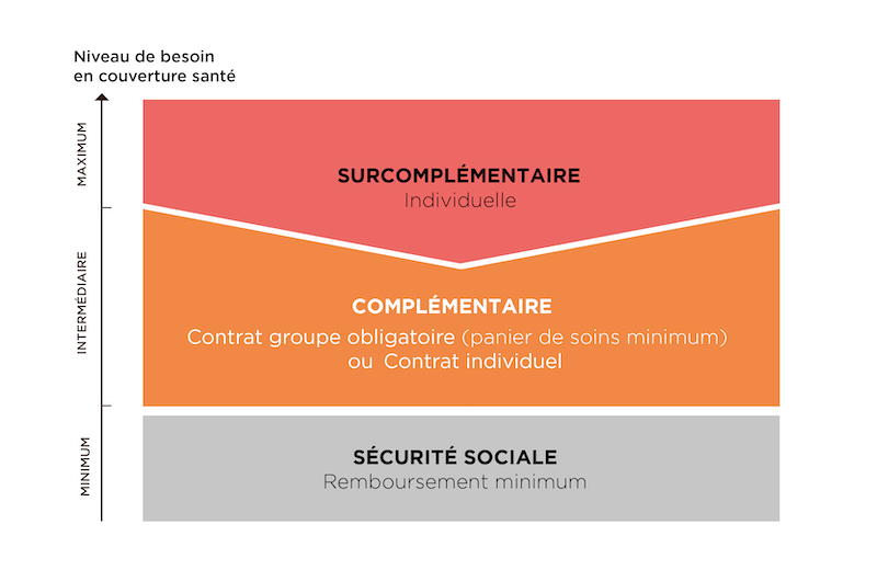 découvrez des contenus engageants sur la mutuelle santé qui vous aident à comprendre vos options, à maximiser vos droits et à choisir la couverture qui vous convient le mieux. informez-vous efficacement pour prendre des décisions éclairées sur votre santé.