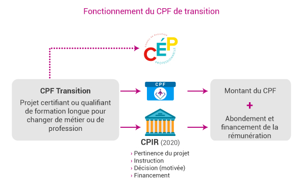 découvrez comment le compte personnel de formation (cpf) peut vous aider à financer des formations techniques pour développer vos compétences professionnelles et booster votre carrière.