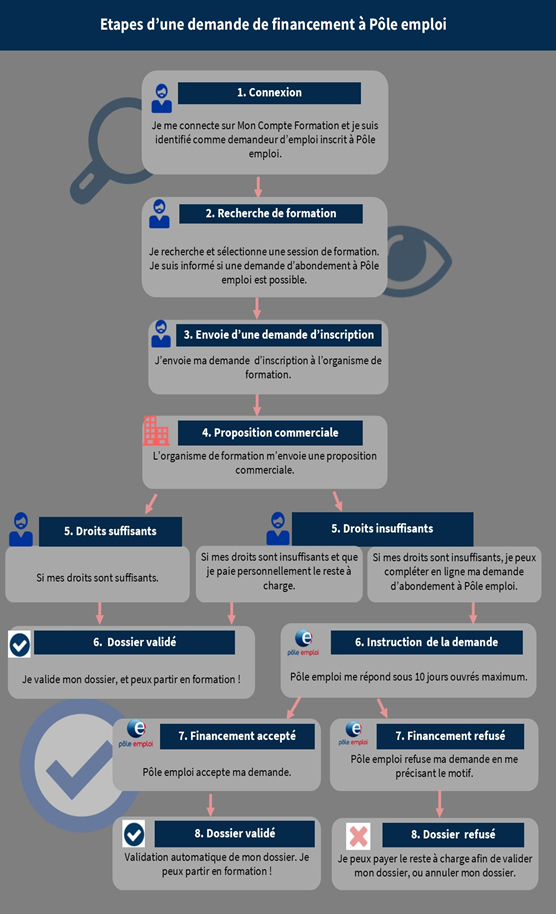 découvrez comment le compte personnel de formation (cpf) peut aider les chômeurs à se former, à acquérir de nouvelles compétences et à optimiser leurs chances de retour à l'emploi. explorez nos conseils et ressources pour tirer le meilleur parti de votre cpf.