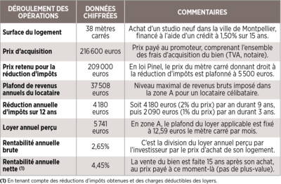 découvrez les critères de sélection pour investir dans le dispositif pinel, un moyen avantageux de réduire vos impôts tout en contribuant à la construction de logements neufs. informez-vous sur les conditions d'éligibilité, les zones géographiques et les surfaces maximales à respecter pour optimiser votre investissement.