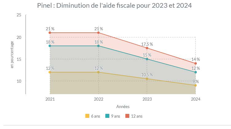 découvrez comment optimiser votre investissement immobilier avec le dispositif pinel. informez-vous sur les conditions, les avantages et le cumul des réductions d'impôts pour maximiser vos gains tout en contribuant à la construction de logements neufs.