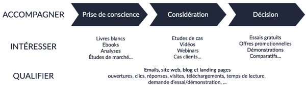 découvrez le cycle d'achat des leads : une étape cruciale pour optimiser votre stratégie marketing et maximiser vos conversions. apprenez à identifier, nourrir et convertir vos prospects en clients fidèles grâce à des techniques efficaces et adaptées.