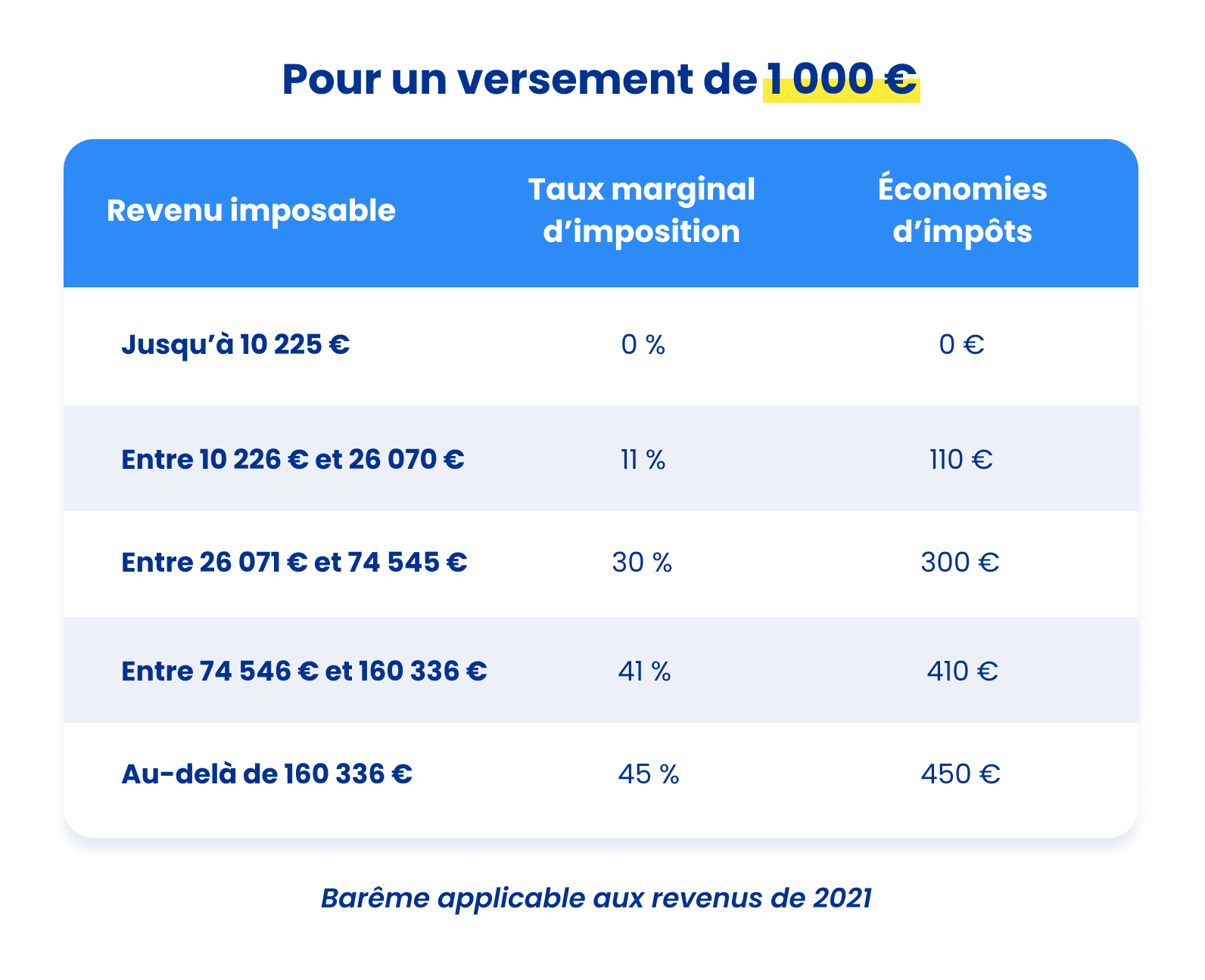 découvrez comment la défiscalisation de l'assurance vie peut optimiser votre épargne et réduire vos impôts. explorez les avantages fiscaux et les stratégies pour maximiser votre patrimoine tout en profitant d'une sécurité financière.