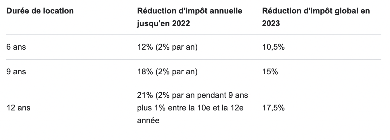 découvrez comment la défiscalisation pinel peut vous aider à réduire vos impôts tout en investissant dans l'immobilier locatif. profitez des avantages fiscaux offerts par ce dispositif pour optimiser votre patrimoine et soutenir le logement abordable en france.