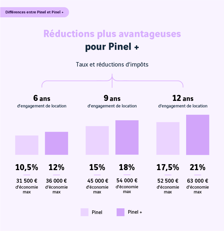 découvrez comment la loi pinel peut vous aider à réduire vos impôts tout en investissant dans l'immobilier locatif. profitez d'avantages fiscaux intéressants et apprenez les conditions pour en bénéficier. optimisez votre patrimoine grâce à la défiscalisation pinel.