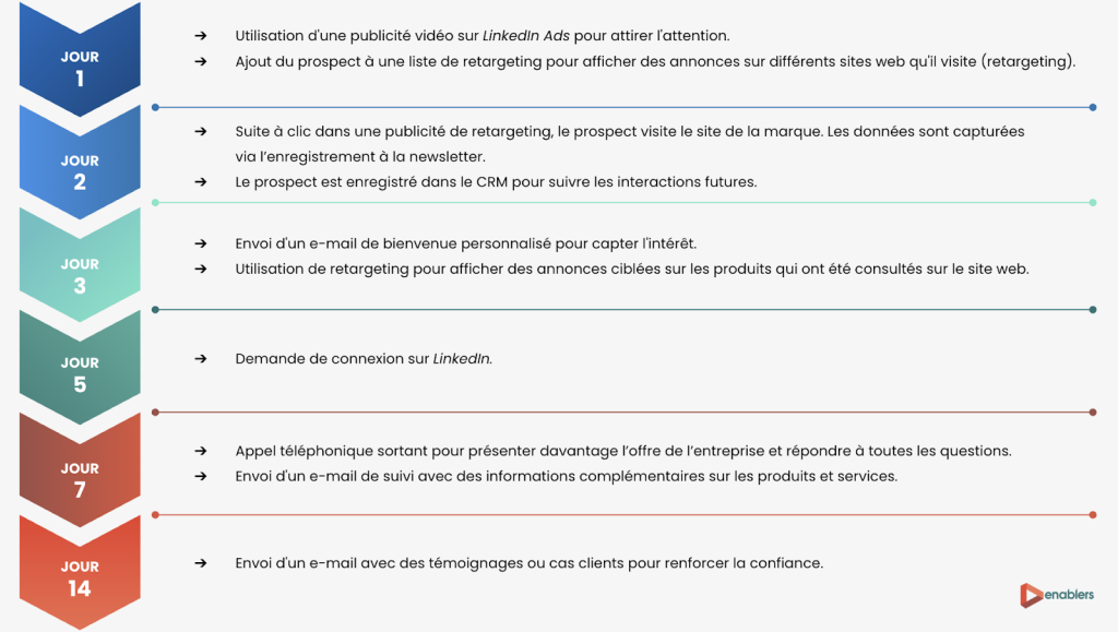 découvrez comment le design d'entreprise peut transformer votre stratégie de conversion des leads. apprenez à créer une identité visuelle captivante qui attire et engage vos prospects tout en optimisant leur parcours client pour maximiser vos taux de conversion.