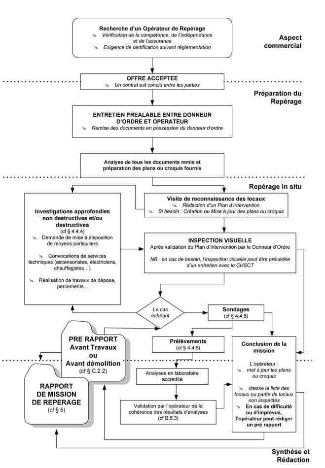 obtenez un diagnostic amiante fiable et complet pour garantir la sécurité de vos bâtiments. nos experts certifiés détectent la présence d'amiante afin de prévenir les risques pour la santé. contactez-nous pour un accompagnement personnalisé et des solutions adaptées.