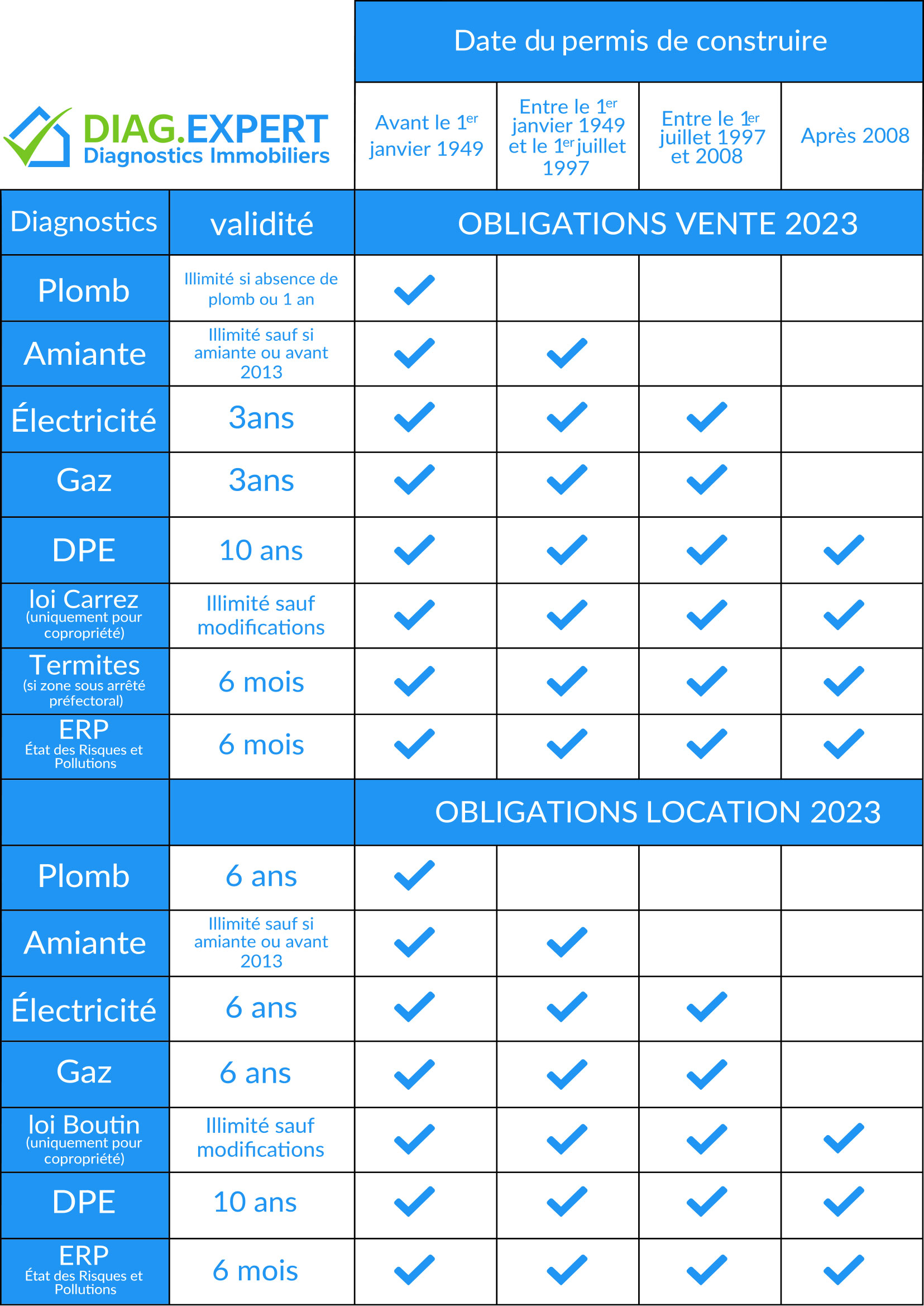 découvrez les enjeux et procédures du diagnostic amiante, une étape cruciale pour assurer la sécurité des bâtiments. informez-vous sur les obligations légales, les méthodes d'analyse et les solutions pour gérer la présence d'amiante.