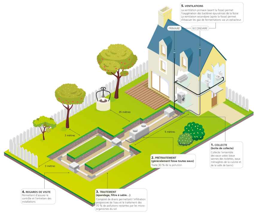 découvrez pourquoi un diagnostic assainissement est indispensable pour garantir la sécurité et la salubrité de votre habitat. informez-vous sur les enjeux environnementaux, les normes en vigueur et les bénéfices d'une évaluation approfondie de votre système d'assainissement.