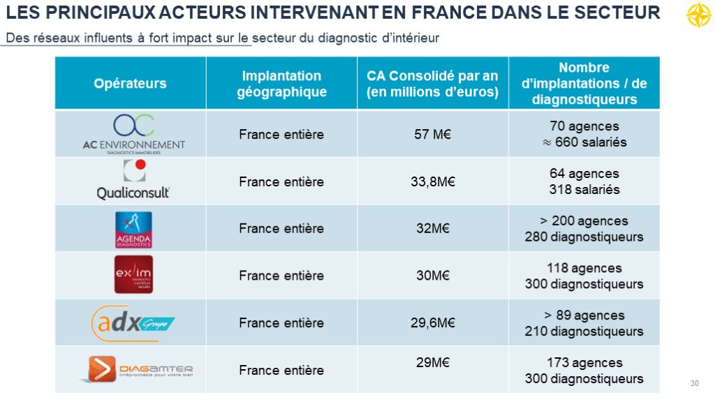 découvrez nos services de diagnostic immobilier pour garantir la sécurité et la conformité de vos biens. nos experts réalisent des analyses complètes pour détecter les risques éventuels, vous permettant ainsi de prendre des décisions éclairées lors de vos transactions immobilières.