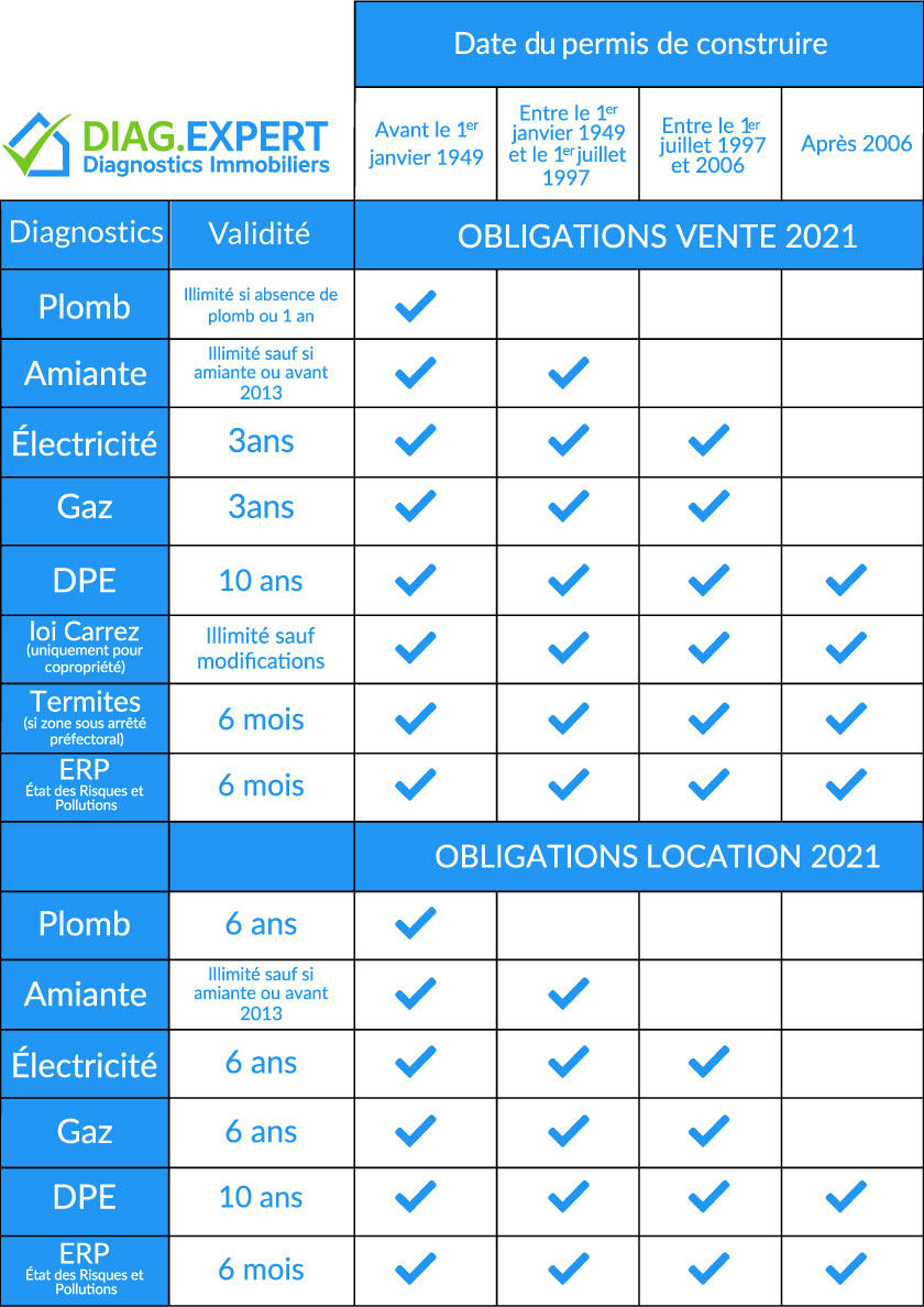 découvrez l'importance du diagnostic immobilier pour sécuriser vos transactions. obtenez des informations précises sur l'état de votre bien, garantissant ainsi l'achat ou la vente dans les meilleures conditions. informez-vous sur les différents diagnostics obligatoires et leurs implications.