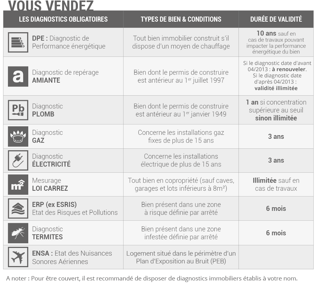 découvrez l'importance d'un diagnostic immobilier lors de la mise en vente de votre bien. obtenez des conseils pratiques et des informations essentielles pour garantir la sécurité et la transparence de votre annonce.