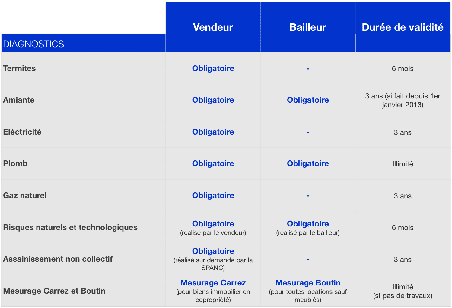 découvrez tout ce qu'il faut savoir sur le diagnostic immobilier obligatoire avant de vendre ou louer votre bien. informez-vous sur les types de diagnostics exigés, leur importance pour la sécurité et la conformité de votre logement, et les obligations légales qui s'appliquent. assurez-vous que votre transaction immobilière se déroule en toute sérénité !