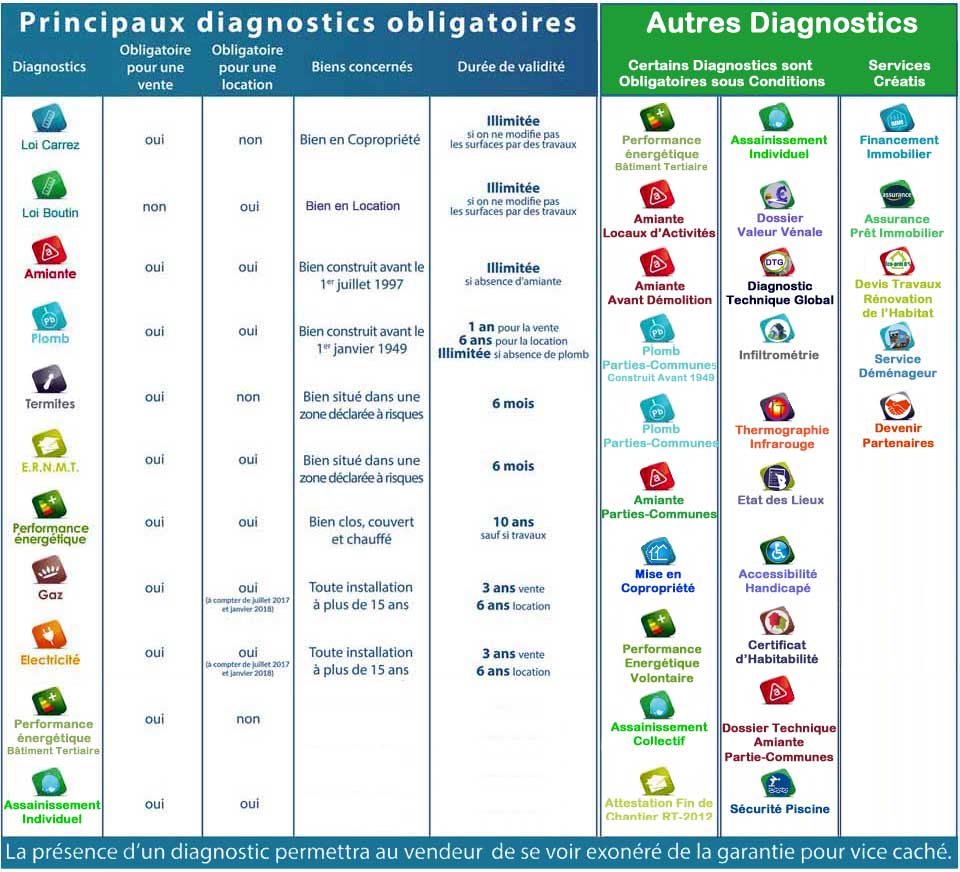 découvrez l'importance du diagnostic immobilier pour la vente de votre bien. garantissez la sécurité et la transparence de votre transaction grâce à des évaluations précises et conformes aux normes en vigueur.