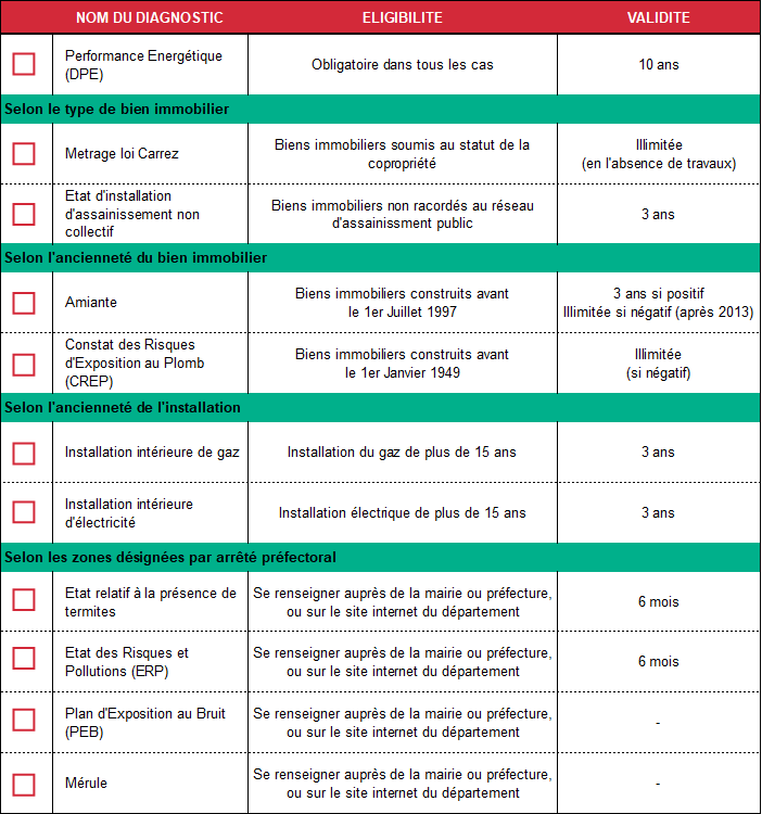 découvrez l'importance des diagnostics immobiliers pour garantir la sécurité et la conformité de votre bien. informez-vous sur les différents types de diagnostics requis lors de la vente ou de la location de votre propriété.