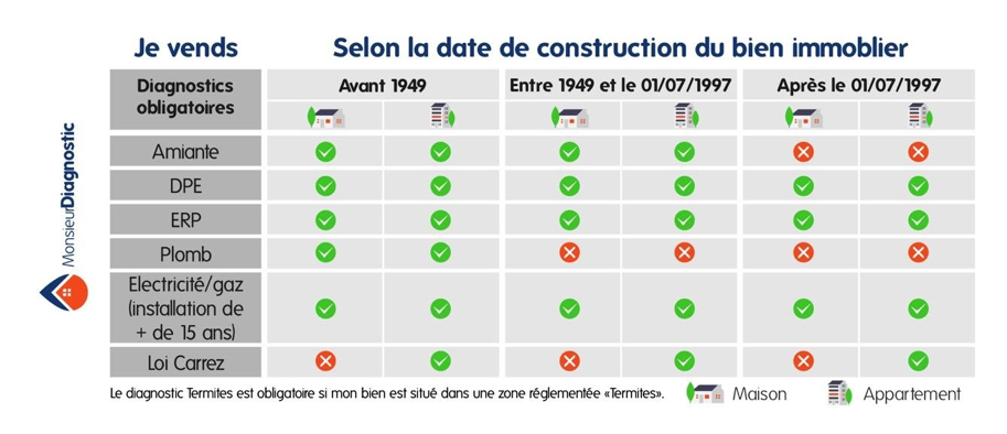 découvrez tout ce qu'il faut savoir sur les diagnostics immobiliers obligatoires en france. informez-vous sur les différentes obligations légales, les procédures à suivre et les impacts sur la vente ou la location de votre bien immobilier.