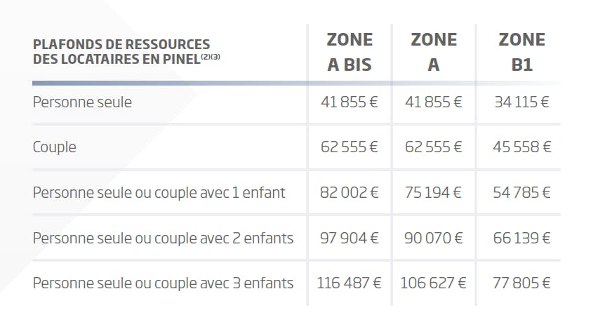 découvrez les distinctions entre le dispositif pinel classique et le pinel rénové. apprenez comment ces deux régimes immobiliers se différencient en termes d'avantages fiscaux, de conditions d'éligibilité et d'impacts sur votre investissement locatif. un guide complet pour optimiser votre stratégie immobilière.