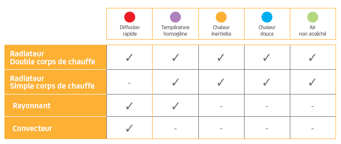 découvrez les différences entre les radiateurs à inertie, incluant leurs avantages, leur fonctionnement et comment choisir celui qui correspond le mieux à vos besoins pour un confort thermique optimal.