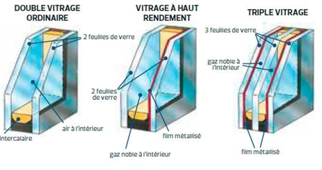 découvrez les nombreux avantages du double vitrage : meilleure isolation thermique et acoustique, réduction des factures d'énergie, confort accru et protection contre les nuisances sonores. optez pour le double vitrage et améliorez votre qualité de vie tout en valorisant votre bien immobilier.