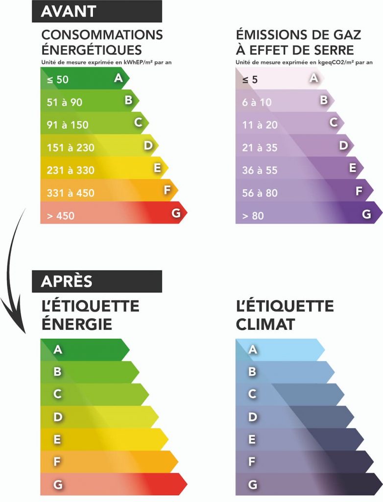 découvrez les différences clés entre le dpe et le diagnostic énergétique. apprenez comment ces évaluations impactent la performance énergétique de votre logement et facilitent vos décisions en matière d'achat ou de rénovation.