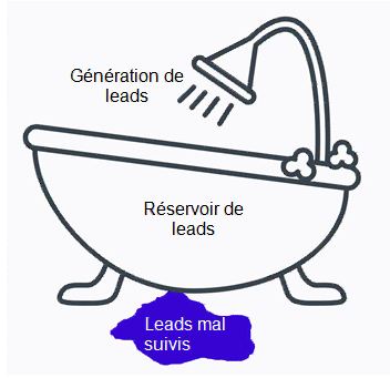 découvrez comment générer des leads qualifiés pour votre entreprise de plomberie grâce à notre stratégie d'email marketing. optimisez votre communication et boostez vos ventes avec des campagnes ciblées et efficaces.