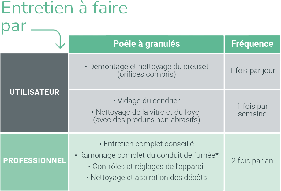 découvrez tout ce qu'il faut savoir sur l'entretien des poêles à granulés. des conseils pratiques pour prolonger la durée de vie de votre appareil, optimiser son efficacité et assurer une combustion optimale. ne laissez pas l'entretien au hasard!