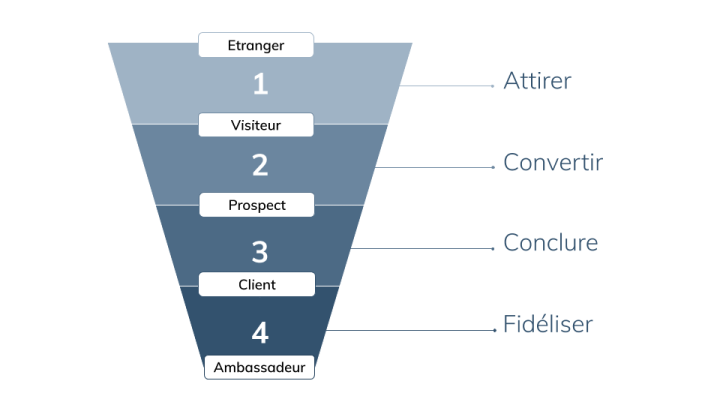 découvrez des stratégies efficaces pour améliorer la fidélisation des leads et transformer vos prospects en clients loyaux. optimisez votre processus marketing et maximisez vos conversions grâce à des techniques éprouvées.