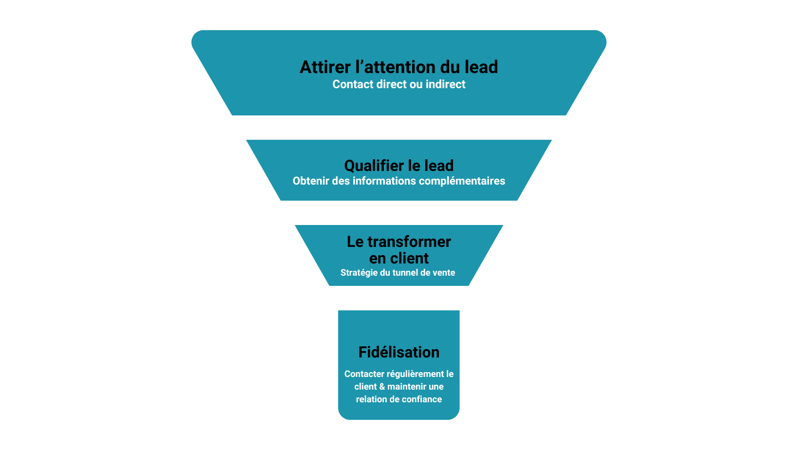 découvrez des stratégies efficaces pour améliorer la fidélisation des leads et maximiser votre retour sur investissement. apprenez comment transformer vos prospects en clients fidèles grâce à des techniques éprouvées.