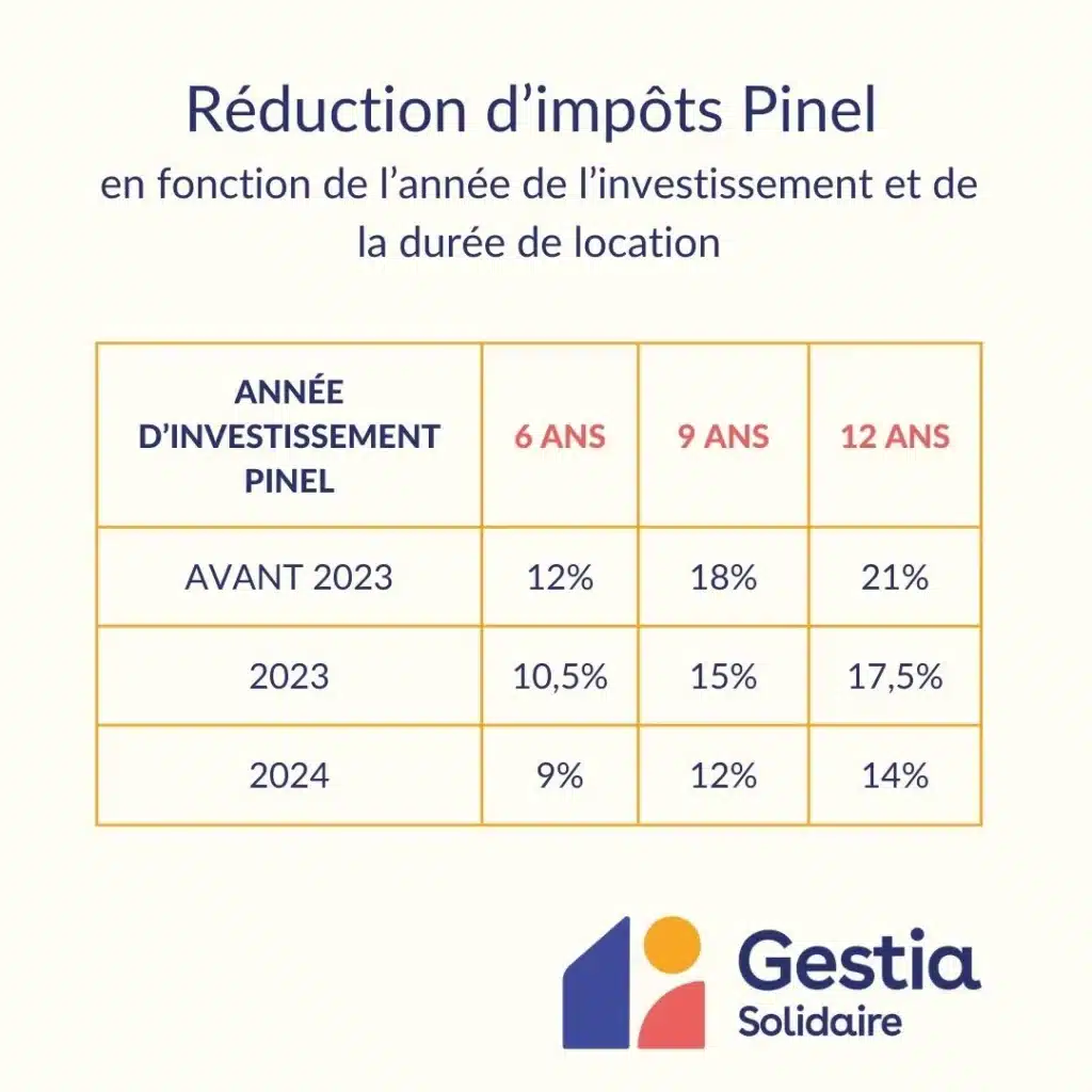 découvrez comment le dispositif pinel peut vous aider à financer votre projet immobilier en bénéficiant d'avantages fiscaux. informez-vous sur les conditions, les critères d'éligibilité et les opportunités d'investissement pour maximiser votre rendement.