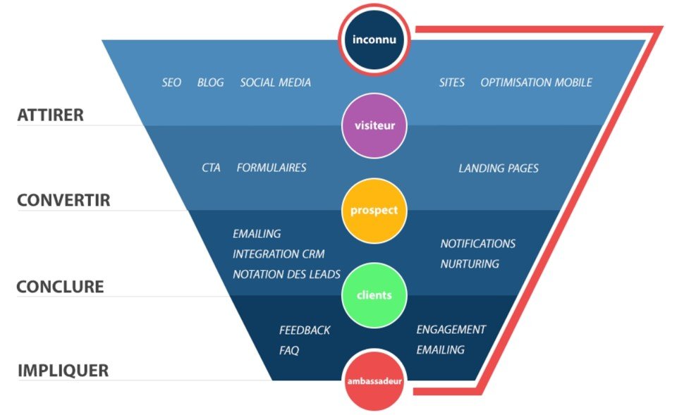 découvrez nos formations spécialisées pour maîtriser la génération de leads dans le secteur des énergies. optimisez votre stratégie marketing et boostez votre chiffre d'affaires grâce à des techniques innovantes et adaptées à votre marché.