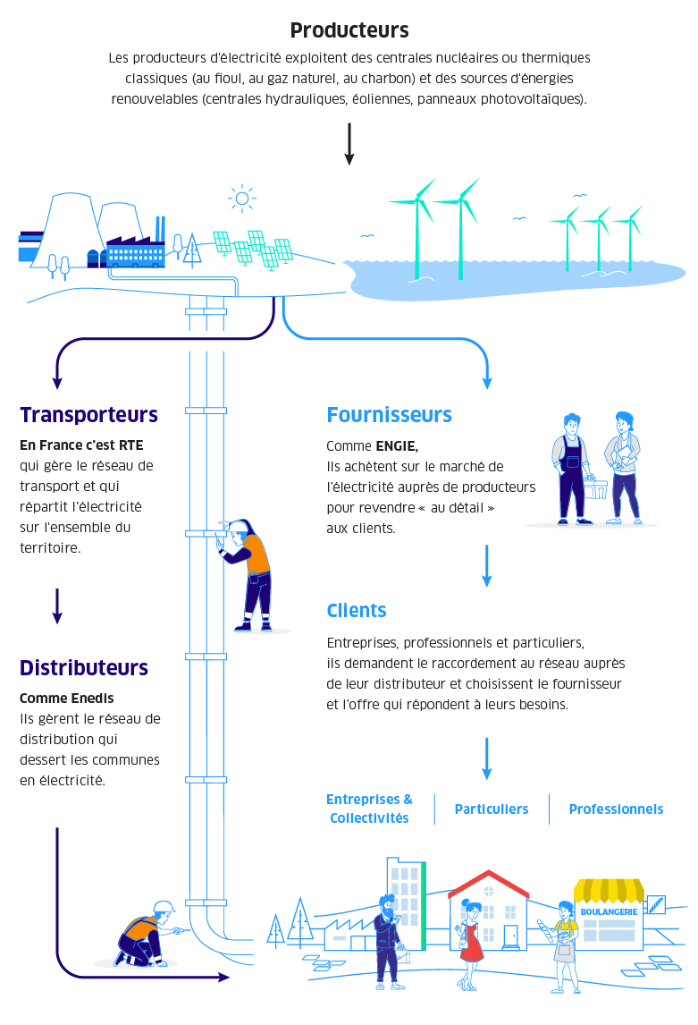 découvrez notre sélection de fournisseurs d'énergies renouvelables, engagés pour un avenir durable. comparez les offres et choisissez la meilleure solution pour votre consommation d'énergie, tout en contribuant à la protection de l'environnement.