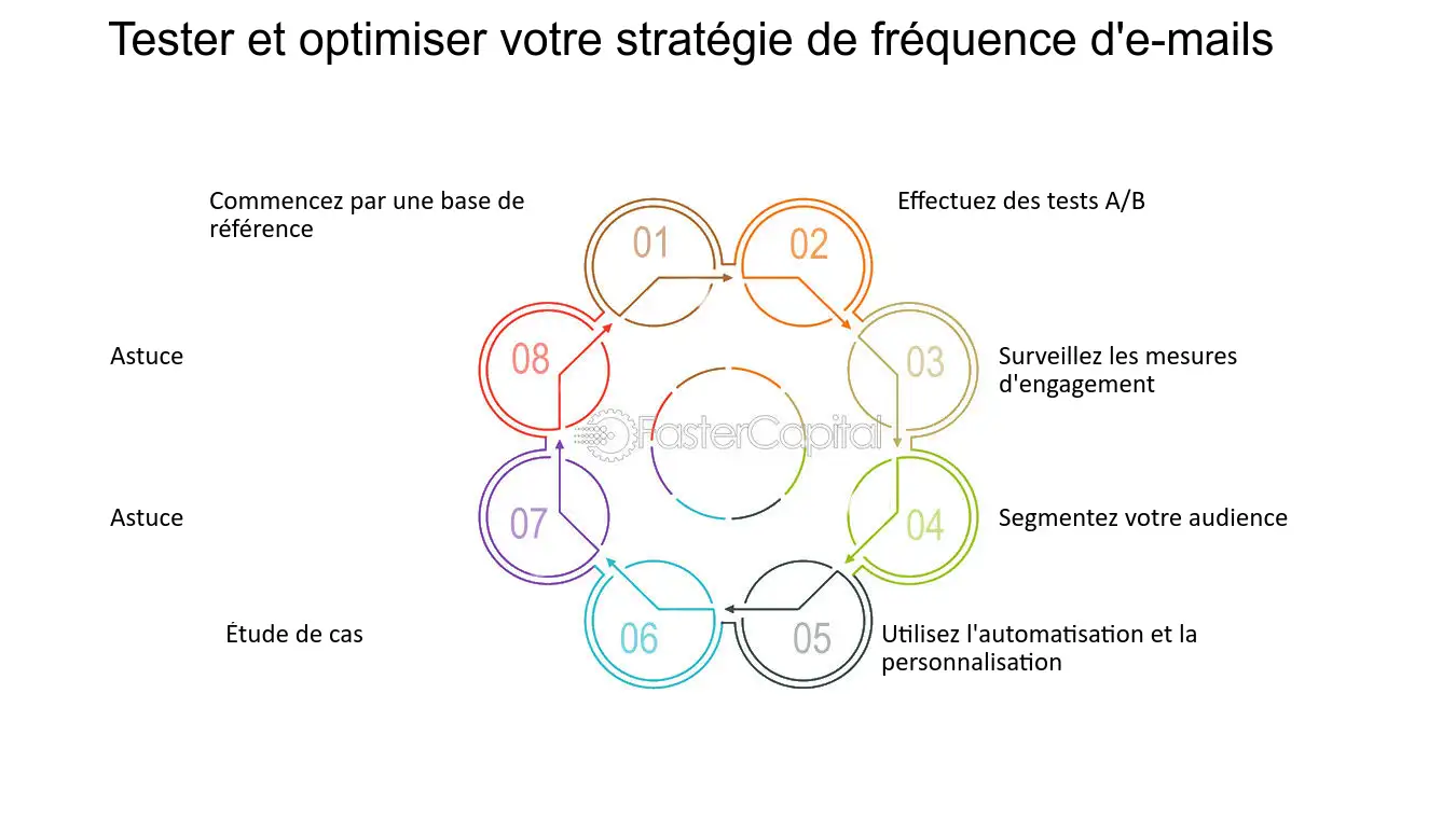 découvrez l'importance de la fréquence d'envoi des emails pour convertir vos leads en clients avec le compte personnel de formation (cpf). optimisez votre stratégie de communication et maximisez l'impact de vos campagnes.