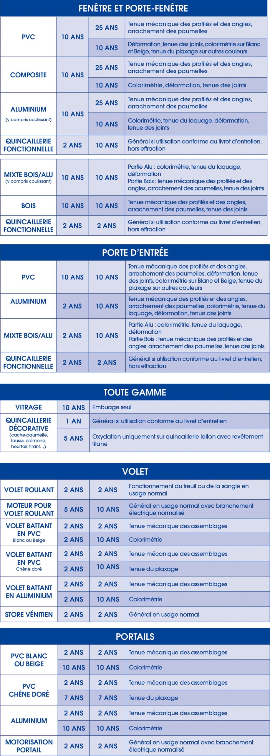 découvrez nos garanties pour fenêtres : protection optimale, qualité assurée et tranquillité d'esprit. bénéficiez d'un service fiable et de produits durables pour améliorer l'efficacité énergétique de votre habitat.