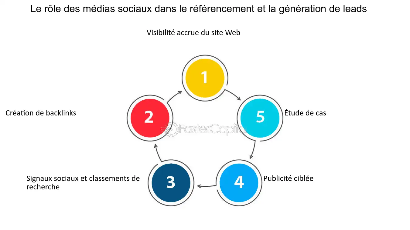 découvrez comment optimiser la génération de leads pour votre entreprise de plomberie. attirez plus de clients potentiels grâce à des stratégies efficaces et des solutions adaptées à votre secteur d'activité.