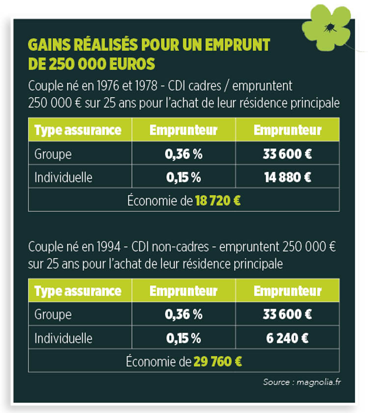 découvrez l'impact économique de l'assurance de prêt sur les emprunteurs et les prêteurs. analysez les coûts, les bénéfices et les implications financières de cette protection essentielle dans le cadre d'un financement immobilier.