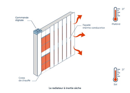 découvrez l'impact de la taille des radiateurs à inertie sur le confort thermique de votre intérieur. apprenez comment choisir la dimension adéquate pour optimiser la chaleur, réduire votre consommation d'énergie et améliorer votre bien-être au quotidien.