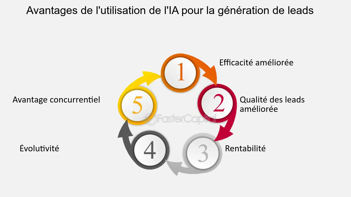 découvrez pourquoi comprendre les besoins des leads est essentiel pour optimiser votre stratégie marketing et augmenter vos taux de conversion. apprenez à identifier les attentes de vos prospects pour mieux les accompagner dans leur parcours d'achat.