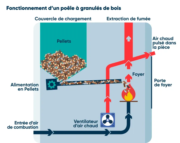 découvrez nos services d'installation de poêles à granulés, alliant confort et efficacité énergétique. profitez d'une chaleur douce et éco-responsable tout en optimisant votre consommation. contactez-nous pour un devis personnalisé !