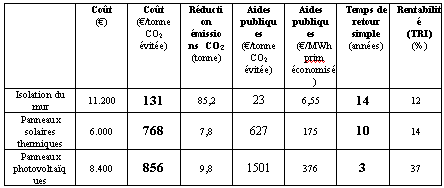 découvrez comment investir dans l'isolation peut optimiser vos économies d'énergie et valoriser vos biens immobiliers. obtenez des leads qualifiés pour des projets d'isolation performants et rentables.