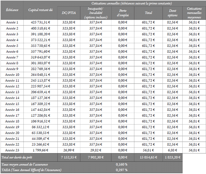 découvrez comment l'investissement dans une assurance de prêt peut sécuriser vos projets financiers. apprenez les avantages, les types d'assurances disponibles et comment bien choisir pour protéger votre avenir.