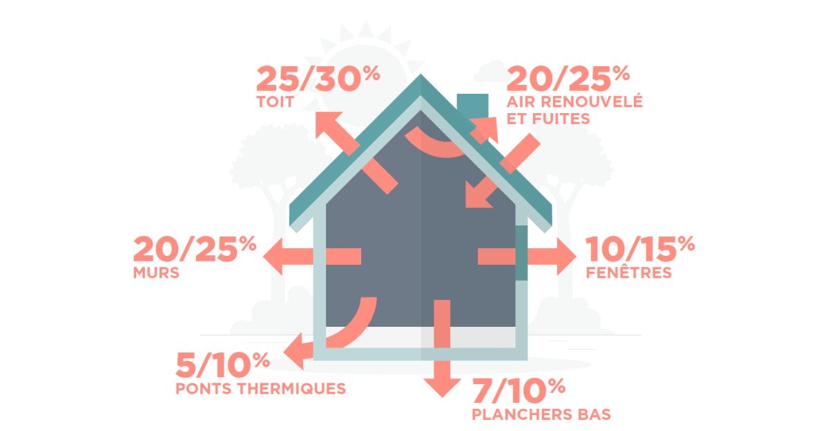 découvrez nos solutions d'isolation des rampants à seulement 1€ et boostez vos projets de rénovation. profitez de notre expertise pour générer des leads qualifiés et réaliser des économies d'énergie!