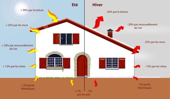 découvrez l'importance de l'isolation thermique pour améliorer le confort de votre habitation et réduire vos factures d'énergie. apprenez les différentes techniques et matériaux disponibles pour optimiser l'efficacité énergétique de votre maison.