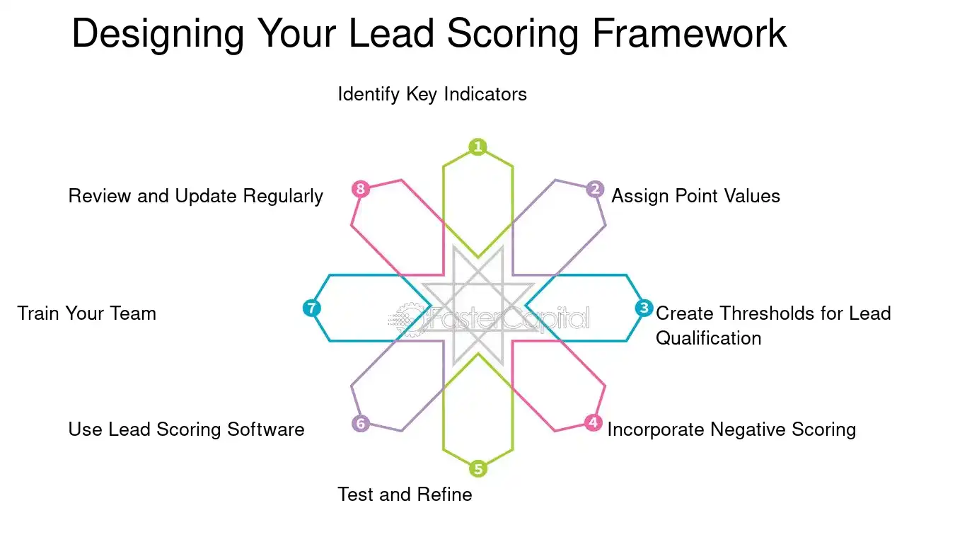 découvrez comment le lead scoring peut optimiser le processus de rénovation en identifiant et priorisant les clients potentiels. améliorez votre stratégie commerciale et boostez vos projets de rénovation grâce à des techniques de scoring efficaces.